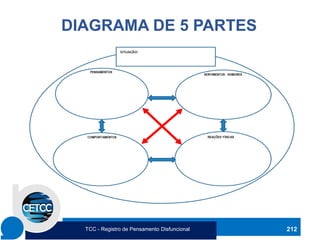 212
DIAGRAMA DE 5 PARTES
TCC - Registro de Pensamento Disfuncional
 