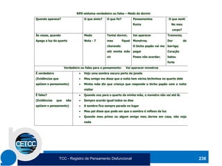 RPD-sistema-verdadeiro ou falso – Medo de dormir
Quando aparece? O que sinto? O que fiz? Pensamentos
Ruins
O que senti
No meu
corpo?
Às vezes, quando
Apaga a luz do quarto
Medo
Nota - 7
Tentei dormir,
mas fiquei
chorando
até minha mãe
vir
Vai aparecer
Monstros;
O bicho papão vai me
pegar
Posso não acordar;
Tremores;
Dor de
barriga;
Coração
bateu
forte
Verdadeiro ou falso para o pensamento: Vai aparecer monstros
É verdadeiro
(Evidências que
apóiam o pensamento)
• Vejo uma sombra escura perto da janela
• Meu amigo me disse que a noite tem vários bichinhos no quarto dele
• Minha mãe diz que criança que responde o bicho papão vem a noite
visitar
É falso?
(Evidências que não
apóiam o pensamento)
• Quando vou para o quarto da minha mãe, o monstro não vai até lá.
• Sempre acordo igual todos os dias
• A sombra fica sempre parada no lugar
• Meu pai disse que pode ser que a sombra é reflexo da luz
• Quando meu primo ou algum amigo meu dorme em casa, não vejo
nada
236
TCC - Registro de Pensamento Disfuncional
 