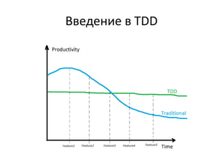 Введение в TDD
 