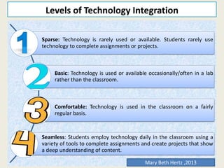 Levels of Technology Integration
Sparse: Technology is rarely used or available. Students rarely use
technology to complete assignments or projects.
Basic: Technology is used or available occasionally/often in a lab
rather than the classroom.
Comfortable: Technology is used in the classroom on a fairly
regular basis.
Seamless: Students employ technology daily in the classroom using a
variety of tools to complete assignments and create projects that show
a deep understanding of content.
Mary Beth Hertz ,2013
 