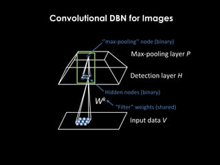 Convolutional DBN for Images
Wk
Detection layer H
Max-pooling layer P
Hidden nodes (binary)
“Filter” weights (shared)
‘’max-pooling’’ node (binary)
Input data V
 