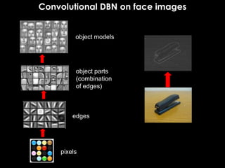 Convolutional DBN on face images
pixels
edges
object parts
(combination
of edges)
object models
 