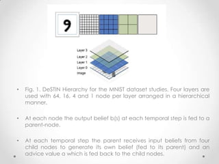 • Fig. 1. DeSTIN Hierarchy for the MNIST dataset studies. Four layers are
used with 64, 16, 4 and 1 node per layer arranged in a hierarchical
manner.
• At each node the output belief b(s) at each temporal step is fed to a
parent-node.
• At each temporal step the parent receives input beliefs from four
child nodes to generate its own belief (fed to its parent) and an
advice value a which is fed back to the child nodes.
 