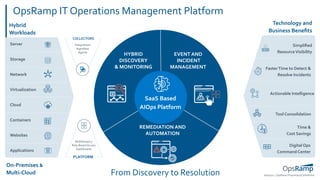 06/04/20 | OpsRamp Proprietary/Conﬁdential
HYBRID
DISCOVERY
& MONITORING
EVENT AND
INCIDENT
MANAGEMENT
REMEDIATION AND
AUTOMATION
SaaS Based
AIOps Platform
Hybrid
Workloads
On-Premises &
Multi-Cloud
Technology and
Business Beneﬁts
Server
Storage
Network
Virtualization
Cloud
Containers
Websites
Applications
Simpliﬁed
ResourceVisibility
FasterTime to Detect &
Resolve Incidents
Tool Consolidation
Actionable Intelligence
Time &
Cost Savings
Digital Ops
Command Center
Multitenancy
Role-Based Access
Dashboards
PLATFORM
COLLECTORS
Integrations
Agentless
Agents
OpsRamp IT Operations Management Platform
From Discovery to Resolution
 