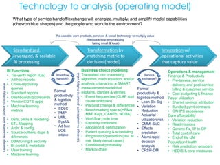 BI Functions
• Tie-verify report (QA)
• Ad hoc reports
• Cross-repository
queries
• Standard reports
• Dashboards/Scorecards
• Vendor COTS apps
• Machine learning
metrics
• Defs, pilots & modeling
• ETL Mapping
• Arch. & config.
• Source outliers, dups &
diferences
• DBA tuning & security
• BI portal & metadata
• User training
• Machine learning
Standardized,
leveraged, & scalable
BI processing
Operations & management
Finance & Productivity
• Pre-service, service
delivery, and post-service
billing & customer service
• Cost budgeting & finance
Payer utilization
• Shared savings attribution
• Bundled pymt contracts
• CAHPS experience
Care affordability
• Variation reduction
• Readmissions
• Generic Rx, IP to OP
• Total cost of care
• End of life UM
Population Health
• Risk prediction, groupers
• HEDIS & core measures
Transformation by
matching metric to
decision (model)
Formal
productivity
& logistics
method
• SDLC
• PMP
• UML
SysML
• Ad hoc
LOE
intake
Technology to analysis (operating model)
Business choice modeling
Translated into processing
algorithm, math equation, and/or
analysis criteria into a SMART
measurement model that
explains, clarifies & verifies.
• Event frequencies (OLAP root
cause drilldown)
• Pre/post change & differences
• Benchmarking specs (HFMA
MAP Keys, CAHPS, NCQA)
• Workflow cycle time
• Capacity constraint
• Allocation & optimization
• Patient queuing & scheduling
• Prognostics/prediction (rev. at
risk, likely denial cases)
• Conditional probability
• Markov chain
Integration w/
operational activities
that capture value
Workflow
handoff?
Formal
productivity &
logistics method
• Lean Six Sig
• Variation
Reduction
• Actuarial
utilization risk
• CMMI-SVC
• Effects
prediction
• Alemi rapid
decision
analysis
• CRSP-DM
Service
exchange?
Leveragere-useableworkproducttomultiplyvalue
Re-useable work products, services & social technology to multiply value
(feedback loop emphasizing
failing small & local)
Leveragere-useableworkproducttomultiplyvalue
What type of service handoff/exchange will energize, multiply, and amplify model capabilities
(chevron blue shapes) and the people who work in the environment?
 