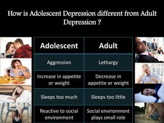 How is Adolescent Depression different from Adult
Depression ?
Adolescent Adult
Aggression Lethargy
Increase in appetite
or weight
Decrease in
appetite or weight
Sleeps too much Sleeps too little
Reactive to social
environment
Social environment
plays small role
 