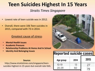 Teen Suicides Highest In 15 Years
Straits Times Singapore
Greatest cause of stress:
• Mental Health Issues
• Academic Pressure
• Relationship Problems At Home And In School
• Identity And Belonging Issues
• Lowest rate of teen suicide was in 2012.
• Overall, there were 106 Teen suicides in
2015, compared with 73 in 2014.
Source:
http://www.straitstimes.com/singapore/teen-
suicides-highest-in-15-years-but-overall-rate-falls
 