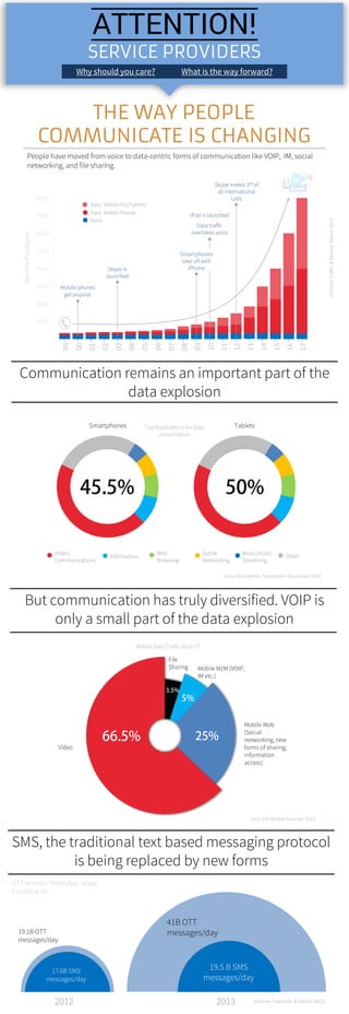 THE WAY PEOPLE
COMMUNICATE IS CHANGING
People have moved from voice to data-centric forms of communication like VOIP, IM, social
networking, and file sharing.
MonthlyPetabytes
1000
2000
3000
4000
5000
6000
7000
8000
99
00
01
02
03
04
05
06
07
08
09
10
11
12
13
14
15
16
17
Voice
Data : Mobile Phones
Data : Mobile PCs/Tablets
Mobile phones
get popular
Skype is
launched
Data traffic
overtakes voice
Smart phones
take off with
iPhone
iPad is launched
Mobile Web
(Social
networking, new
forms of sharing,
information
access)
Video
Mobile M2M (VOIP,
IM etc.)
File
Sharing
Mobile Data Traffic 2012-17
But communication has truly diversified. VOIP is
only a small part of the data explosion
Communication remains an important part of the
data explosion
Top Applications for data
consumption
Smartphones Tablets
Video/
Communications
Information
Web
Browsing
Social
Networking
Music/Audio
Streaming
Other
ErricsonTraffic&MarketReport2012
Cisco Data Meter, September–December 2012
Cisco VNI Mobile Forecast 2013
SMS, the traditional text based messaging protocol
is being replaced by new forms
19.1B OTT
messages/day
17.6B SMS
messages/day
41B OTT
messages/day
19.5 B SMS
messages/day
OTT vendors: WhatsApp, Skype,
Facebook etc.
2012 2013 Informa Telecoms & Media 2013
ATTENTION!
SERVICE PROVIDERS
Why should you care? What is the way forward?
Skype makes 3rd of
all international
calls
 