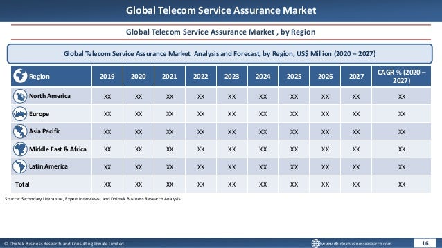 © Dhirtek Business Research and Consulting Private Limited www.dhirtekbusinessresearch.com
Global Telecom Service Assurance Market
Global Telecom Service Assurance Market , by Region
Global Telecom Service Assurance Market Analysis and Forecast, by Region, US$ Million (2020 – 2027)
Region 2019 2020 2021 2022 2023 2024 2025 2026 2027
CAGR % (2020 –
2027)
North America XX XX XX XX XX XX XX XX XX XX
Europe XX XX XX XX XX XX XX XX XX XX
Asia Pacific XX XX XX XX XX XX XX XX XX XX
Middle East & Africa XX XX XX XX XX XX XX XX XX XX
Latin America XX XX XX XX XX XX XX XX XX XX
Total XX XX XX XX XX XX XX XX XX XX
16
Source: Secondary Literature, Expert Interviews, and Dhirtek Business Research Analysis
 