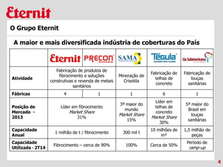 4
O Grupo Eternit
Atividade
Fabricação de produtos de
fibrocimento e soluções
construtivas e revenda de metais
sanitários
Mineração de
Crisotila
Fabricação de
telhas de
concreto
Fabricação de
louças
sanitárias
Fábricas 4 1 1 6 1
Posição de
Mercado -
2013
Líder em fibrocimento
Market Share
31%
3ª maior do
mundo
Market Share
15%
Líder em
telhas de
concreto
Market Share
30%
5ª maior do
Brasil em
louças
sanitárias
Capacidade
Anual
1 milhão de t / fibrocimento 300 mil t
10 milhões de
m²
1,5 milhão de
peças
Capacidade
Utilizada - 2T14
Fibrocimento – cerca de 90% 100% Cerca de 50%
Período de
ramp-up
A maior e mais diversificada indústria de coberturas do País
 