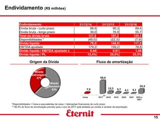 15
Origem da Dívida Fluxo de amortização
*Disponibilidades = Caixa e equivalentes de caixa + Aplicações financeiras de curto prazo
** 66,4% do fluxo de amortização previsto para o ano de 2017 está atrelado ao contas a receber da exportação.
Endividamento 31/12/14 31/12/15 31/12/16
Dívida bruta - curto prazo 88,9 90,3 69,4
Dívida bruta - longo prazo 39,0 76,9 55,7
Total da dívida bruta 127,9 167,2 125,1
Disponibilidades * (49,0) (22,3) (7,9)
Dívida líquida 79,5 144,9 117,2
EBITDA ajustado 179,2 159,2 78,8
Dívida líquida / EBITDA ajustado x 0,44 0,91 1,49
Dívida líquida / PL 15,4% 29,0% 25,5%
Endividamento (R$ milhões)
**
 