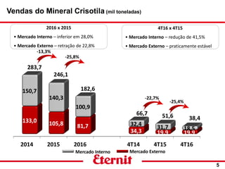 5
4T16 x 4T15
• Mercado Interno – redução de 41,5%
• Mercado Externo – praticamente estável
-13,3%
Mercado Interno Mercado Externo
Vendas do Mineral Crisotila (mil toneladas)
2016 x 2015
• Mercado Interno – inferior em 28,0%
• Mercado Externo – retração de 22,8%
-25,8%
-22,7%
-25,4%
 