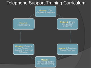 Telephone Support Training Curriculum
                              Module 1: The
                           Caregiver Experience




                                                    Module 2: Strains
        Module 6:
                                                      and Gains of
      Housekeeping
                                                       Caregiving




   Module 5: Empathy
      and Support:                                 Module 3: Telephone
   Respecting Individual                            Support Programs
       Differences



                                Module 4:
                           Relationship Building
                           and Active Listening
 