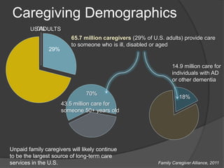 Caregiving Demographics
          0%
        US ADULTS
                         65.7 million caregivers (29% of U.S. adults) provide care
                         to someone who is ill, disabled or aged
                29%


                                                                  14.9 million care for
                                                                  individuals with AD
                                                                  or other dementia

                                70%
                                                                     18%
                      43.5 million care for
                      someone 50+ years old




Unpaid family caregivers will likely continue
to be the largest source of long-term care
services in the U.S.                                       Family Caregiver Alliance, 2011
 