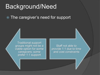 Background/Need
   The caregiver’s need for support




        Traditional support
      groups might not be a       Staff not able to
      viable option for some   provide 1:1 due to time
         caregivers; some       and cost constraints
        prefer 1:1 support
 