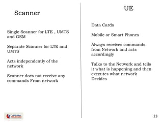 23
Scanner
UE
Single Scanner for LTE , UMTS
and GSM
Separate Scanner for LTE and
UMTS
Acts independently of the
network
Scanner does not receive any
commands From network
Data Cards
Mobile or Smart Phones
Always receives commands
from Network and acts
accordingly
Talks to the Network and tells
it what is happening and then
executes what network
Decides
 