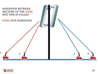 32
1 2 4
HANDOVER BETWEEN
SECTORS OF THE SAME
SITE THIS IS CALLED
INTRA SITE HANDOVER
3
 