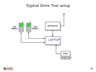 36
Typical Drive Test setup
 