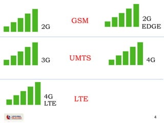 4
2G
3G 4G
4G
LTE
GSM 2G
EDGE
UMTS
LTE
 