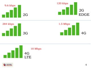 6
2G
3G 4G
4G
LTE
2G
EDGE
9.6 kbps
120 kbps
384 kbps 1.5 Mbps
10 Mbps
 