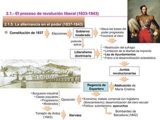 2.1.5. La alternancia en el poder (1837-1843)  2.1.- El proceso de revolución liberal (1833-1843) Constitución de 1837 Elecciones Gobierno moderado pretende aplicar Restricción del sufragio Limitación de la libertad de imprenta Ley de Ayuntamientos Freno a la desamortización eclesiástica Juntas revolucionarias Regencia de Espartero Abdicación  de María Cristina Economía: tratado comercial con Inglaterra (librecambismo); desamortización del clero secular Política: autoritarismo;  ayacuchos Bombardeo de Barcelona (1842) Oposición Burguesía industrial Clases populares Progresismo Moderados Torrejón de Ardoz (1843) Liberalismo doctrinario Narváez Ataca las bases del poder progresista Favorece al clero 