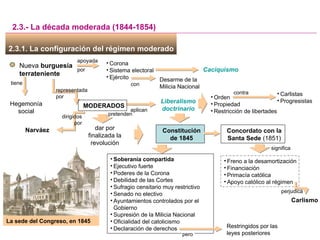 2.3.1. La configuración del régimen moderado  2.3.- La década moderada (1844-1854) Nueva  burguesía terrateniente tiene Hegemonía social apoyada por Corona Sistema electoral Ejército Caciquismo representada por Narváez dirigidos por aplican MODERADOS Liberalismo doctrinario Orden Propiedad Restricción de libertades Constitución de 1845 Concordato con la Santa Sede  (1851) significa Freno a la desamortización Financiación Primacía católica Apoyo católico al régimen Carlismo perjudica pretenden dar por finalizada la revolución contra Carlistas Progresistas con Desarme de la Milicia Nacional Soberanía compartida Ejecutivo fuerte Poderes de la Corona Debilidad de las Cortes Sufragio censitario muy restrictivo Senado no electivo Ayuntamientos controlados por el Gobierno Supresión de la Milicia Nacional Oficialidad del catolicismo Declaración de derechos pero Restringidos por las leyes posteriores La sede del Congreso, en 1845 