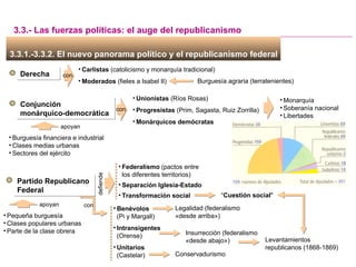 3.3.- Las fuerzas políticas: el auge del republicanismo Derecha Carlistas  (catolicismo y monarquía tradicional) Moderados  (fieles a Isabel II)  3.3.1.-3.3.2. El nuevo panorama político y el republicanismo federal  con Conjunción monárquico-democrática con Unionistas  (Ríos Rosas) Progresistas  (Prim, Sagasta, Ruiz Zorrilla) Monárquicos demócratas Partido Republicano Federal Federalismo  (pactos entre los diferentes territorios) Separación Iglesia-Estado Transformación social Monarquía Soberanía nacional Libertades Burguesía agraria (terratenientes) Burguesía financiera e industrial Clases medias urbanas Sectores del ejército apoyan defiende con Benévolos (Pi y Margall) Intransigentes  (Orense) Unitarios  (Castelar) Legalidad (federalismo «desde arriba») Insurrección (federalismo «desde abajo») Conservadurismo Pequeña burguesía Clases populares urbanas Parte de la clase obrera apoyan “ Cuestión social &quot; Levantamientos republicanos (1868-1869) 