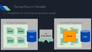 Tensorflow in Parallel
1) Parallelism on running computation graph
Model
Model
Model
Model
Data
Worker 1 Worker 2
Worker 3 Worker 4
1) Data Parallelism
Data
Dev1 Dev2
Dev3 Dev4
Model
2) Model Parallelism
Or
3) Mix Match
 