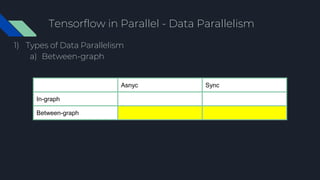 Tensorflow in Parallel - Data Parallelism
1) Types of Data Parallelism
a) Between-graph
Asnyc Sync
In-graph
Between-graph
 