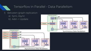 Tensorflow in Parallel - Data Parallelism
1) Between-graph replication
a) Sync, Async
b) Add -> Update
 