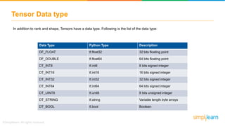 Tensor Data type
Data Type Python Type Description
DF_FLOAT tf.float32 32 bits floating point
DF_DOUBLE tf.float64 64 bits floating point
DT_INT8 tf.int8 8 bits signed integer
DT_INT16 tf.int16 16 bits signed integer
DT_INT32 tf.int32 32 bits signed integer
DT_INT64 tf.int64 64 bits signed integer
DT_UINT8 tf.unit8 8 bits unsigned integer
DT_STRING tf.string Variable length byte arrays
DT_BOOL tf.bool Boolean
In addition to rank and shape, Tensors have a data type. Following is the list of the data type:
 