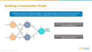 Building a Computation Graph
Everything in TensorFlow is based on creating a computational graph. It has a network of nodes, with each
node performing an operation like addition, multiplication or evaluating some multivariate equation.
input
input
add
mul
mul
a
b
c
d
e
5
3
4
2
7
1
2
84
In TensorFlow, a computation is described
using a Data Flow graph
Nodes represent mathematical operation and
edge represents tensors
 