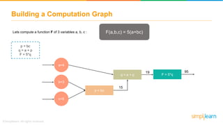 Building a Computation Graph
Lets compute a function F of 3 variables a, b, c : F(a,b,c) = 5(a+bc)
p = bc
q = a + p
F = 5*q
a=4
b=3
c=5
p = bc
q = a + p F = 5*q
15
19 95
 