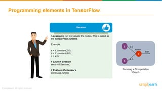 Programming elements in TensorFlow
Session
A session is run to evaluate the nodes. This is called as
the TensorFlow runtime.
Example:
a = tf.constant(2.0)
b = tf.constant(4.0)
c = a+b
# Launch Session
sess = tf.Session()
# Evaluate the tensor c
print(sess.run(c))
Running a Computation
Graph
a
b
c
4.0
2.0
Addition
6.0
 