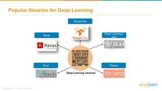 Popular libraries for Deep Learning
TensorFlow
Deep Learning 4
Java
TheanoTorch
Keras
Deep Learning Libraries
 