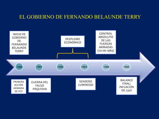 EL GOBIERNO DE FERNANDO BELAUNDE TERRY
INICIO DE
GOBIERNO
DE
FERNANDO
BELAUNDE
TERRY
SENDERO
LUMINOSO
GUERRA DEL
FALSO
PAQUISHA
DESPLOME
ECONÓMICO
CONTROL
ABSOLUTO
DE LAS
FUERZAS
ARMADAS
(20-06-1984)
BALANCE
FINAL:
INFLACIÓN
DE 230%
19831980 1981 1982 1984 1985
PRIMERA
ACCIÓN
ARMADA
DE PCP
 