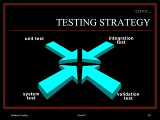 TESTING STRATEGY unit test integration test validation test system test CONT… 