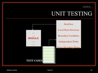 UNIT TESTING CONT… … … MODULE … … Interface Local Data Structure Boundary Condition Independent Paths Error Handling Paths TEST CASES 