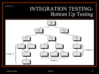 INTEGRATION TESTING- Bottom Up Testing CONT… 