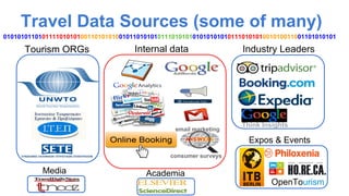 Travel Data Sources (some of many)
01010101101011110101010011010101001011010101011101010101010101010111010101001010011001101010101

Tourism ORGs

Internal data

email marketing

Industry Leaders

Think Insights

Expos & Events
consumer surveys

Media

Academia
OpenTourism

 