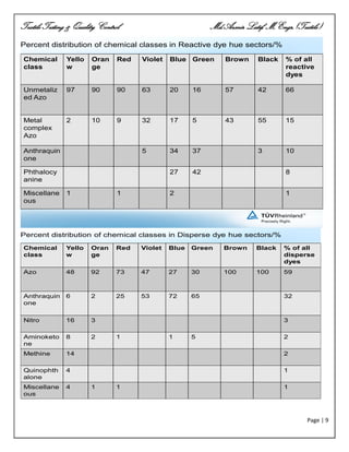 Textile Testing & Quality Control Md.Azmir Latif, M.Engr.(Textile)
Page | 9
Percent distribution of chemical classes in Reactive dye hue sectors/%
Chemical
class
Yello
w
Oran
ge
Red Violet Blue Green Brown Black % of all
reactive
dyes
Unmetaliz
ed Azo
97 90 90 63 20 16 57 42 66
Metal
complex
Azo
2 10 9 32 17 5 43 55 15
Anthraquin
one
5 34 37 3 10
Phthalocy
anine
27 42 8
Miscellane
ous
1 1 2 1
Percent distribution of chemical classes in Disperse dye hue sectors/%
10.01.2015 Corporate Presentation24
Chemical
class
Yello
w
Oran
ge
Red Violet Blue Green Brown Black % of all
disperse
dyes
Azo 48 92 73 47 27 30 100 100 59
Anthraquin
one
6 2 25 53 72 65 32
Nitro 16 3 3
Aminoketo
ne
8 2 1 1 5 2
Methine 14 2
Quinophth
alone
4 1
Miscellane
ous
4 1 1 1
 