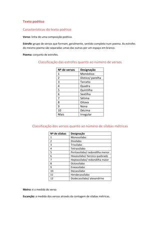 Texto poético

Características do texto poético
Verso: linha de uma composição poética.

Estrofe: grupo de versos que formam, geralmente, sentido completo num poema. As estrofes
do mesmo poema são separadas umas das outras por um espaço em branco.

Poema: conjunto de estrofes.

            Classificação das estrofes quanto ao número de versos

                              Nº de versos    Designação
                              1               Monóstico
                              2               Dístico/ parelha
                              3               Terceto
                              4               Quadra
                              5               Quintilha
                              6               Sextilha
                              7               Sétima
                              8               Oitava
                              9               Nona
                              10              Décima
                              Mais            Irregular


       Classificação dos versos quanto ao número de sílabas métricas
                      Nº de sílabas    Designação
                      1                Monossílabo
                      2                Dissílabo
                      3                Trissílabo
                      4                Tetrassílabo
                      5                Pentassílabo/ redondilha menor
                      6                Hexassílabo/ heroica quebrado
                      7                Heptassílabo/ redondilha maior
                      8                Octossílabo
                      9                Eneassílabo
                      10               Decassílabo
                      11               Hendecassílabo
                      12               Dodecassílabo/ alexandrino


Metro: é a medida do verso.

Escanção: a medida dos versos através da contagem de sílabas métricas.
 