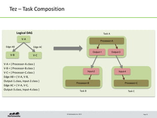 © Hortonworks Inc. 2013
Tez – Task Composition
Page 10
V-A
V-B V-C
Logical DAG
Output-1 Output-3
Processor-A
Input-2
Processor-B
Input-4
Processor-C
Task A
Task B Task C
Edge AB Edge AC
V-A = { Processor-A.class }
V-B = { Processor-B.class }
V-C = { Processor-C.class }
Edge AB = { V-A, V-B,
Output-1.class, Input-2.class }
Edge AC = { V-A, V-C,
Output-3.class, Input-4.class }
 