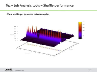 © Hortonworks Inc. 2013
Tez – Job Analysis tools – Shuffle performance
• View shuffle performance between nodes
Page 20
 