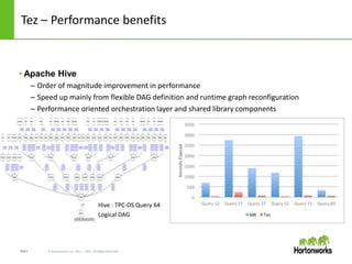 Page6 © Hortonworks Inc. 2011 – 2014. All Rights Reserved
Tez – Performance benefits
• Apache Hive
– Order of magnitude improvement in performance
– Speed up mainly from flexible DAG definition and runtime graph reconfiguration
– Performance oriented orchestration layer and shared library components
Hive : TPC-DS Query 64
Logical DAG
 