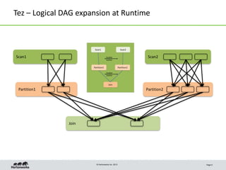 © Hortonworks Inc. 2013
Tez – Logical DAG expansion at Runtime
Page 9
Partition1
Scan2
Partition2
Join
Scan1
 