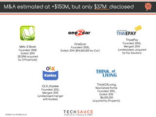 HTTP://TECHSAUCE.CO
M&A ESTIMATED AT LEAST
$108.17M
COPYRIGHT 2017 TECHSAUCE CO.,LTD
Company Founded Industry Value (in US
dollar)
Year of
Acquisition Acquirer Country of
Acquirer
2009 Social Media
Analytics undisclosed 2015 South Korea
2013 Insurance undisclosed 2015 Thailand
2014 Social Media undisclosed 2016 Thailand
2013 Dating undisclosed 2016 Australia
Social Media
Analytics undisclosed 2016 Thailand
1998 Internet and
Design Institute 28.68M 2016 Japan
Social Media undisclosed 2017 South Korea
 