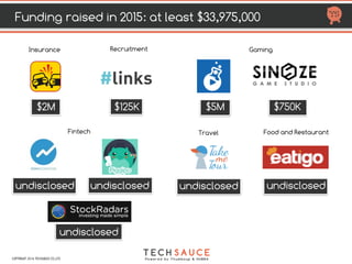 HTTP://TECHSAUCE.CO
2 M
Insurance
125 K
RecruitmentFinTech
UndisclosedUndisclosedUndisclosed
Travel
Undisclosed
Food and
restaurant
Undisclosed750 K
Game
5 M
FUNDING RAISED IN 2015
AT LEAST $33.175 M
COPYRIGHT 2017 TECHSAUCE CO.,LTD
 