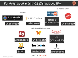 HTTP://TECHSAUCE.CO
E-commerce / Marketplace
Undisclosed
500 K UndisclosedUndisclosed
15 M 
HQ is in IND
300 K
11 M  Series-B
Undisclosed
8 M
COPYRIGHT 2017 TECHSAUCE CO.,LTD
FUNDING RAISED IN 2016
AT LEAST $86.02 M
Undisclosed
 