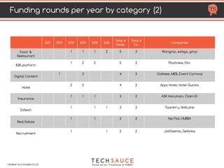 FUNDING RAISED IN Q1-2 2017
HTTP://TECHSAUCE.CO COPYRIGHT 2016 TECHSAUCE CO.,LTD
Recruitment
Series A
1.5M
FinTech
25M
in ICO Series A
Payment
Undisclosed
Marketplace
Undisclosed
 